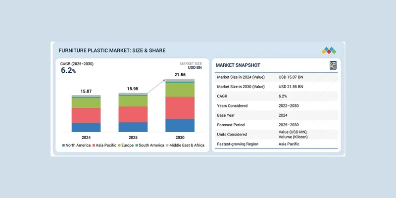 Furniture Plastic Market Projected to Reach USD 21.55 Billion by 2030